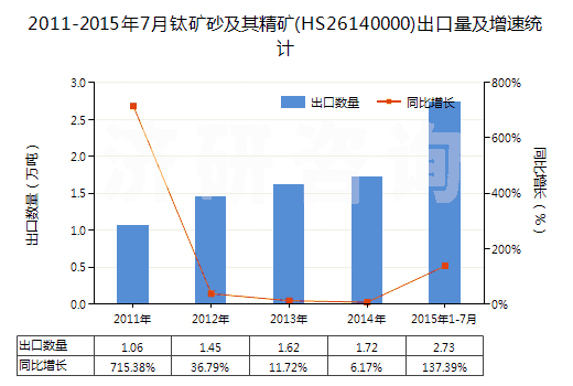 2011-2015年7月鈦礦砂及其精礦(HS26140000)出口量及增速統(tǒng)計